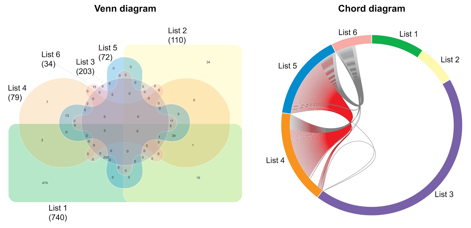 Alternatives To Venn Diagrams