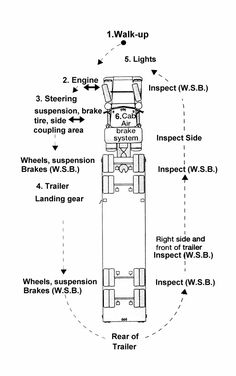 Cdl Pre Trip Inspection Diagram