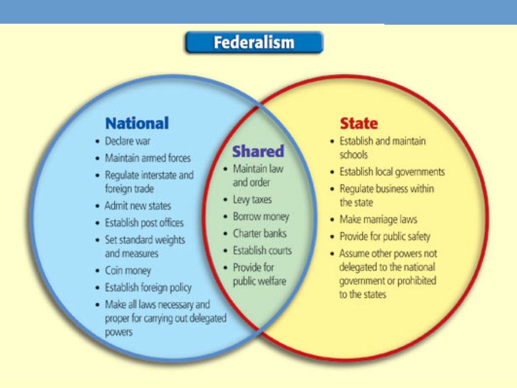 Federalist And Anti Federalist Venn Diagram