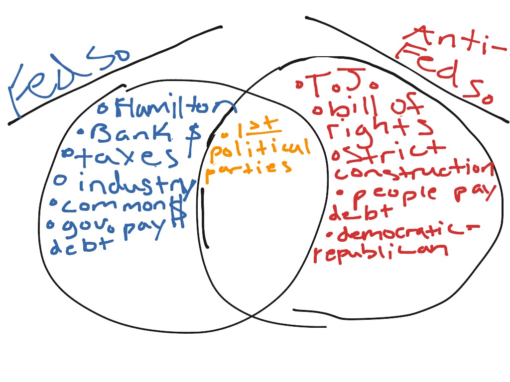 Federalist Vs Anti Federalist Venn Diagram