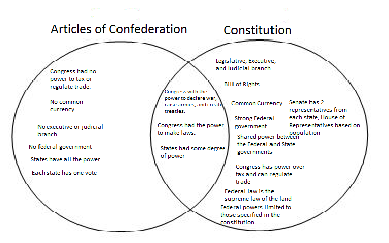 federalist-vs-anti-federalist-venn-diagram