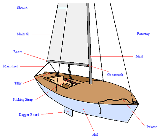 How To Rig A Sunfish Sailboat Diagram