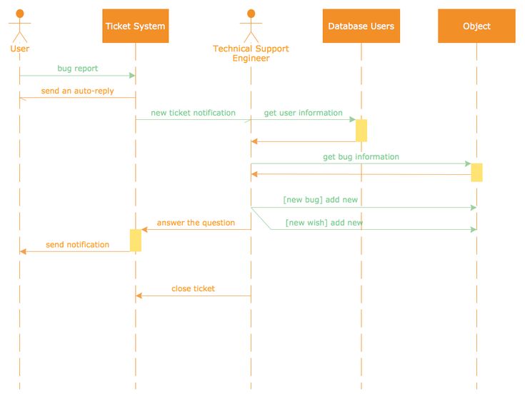 Omnigraffle Sequence Diagram