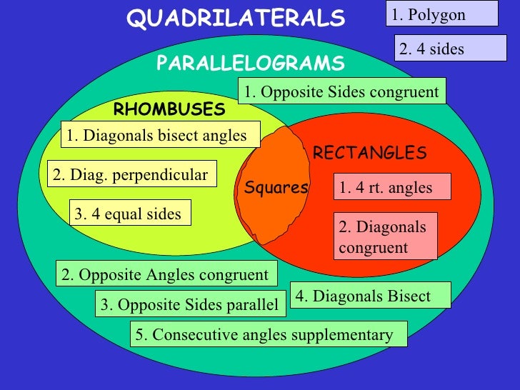 Venn Diagram Of Quadrilaterals