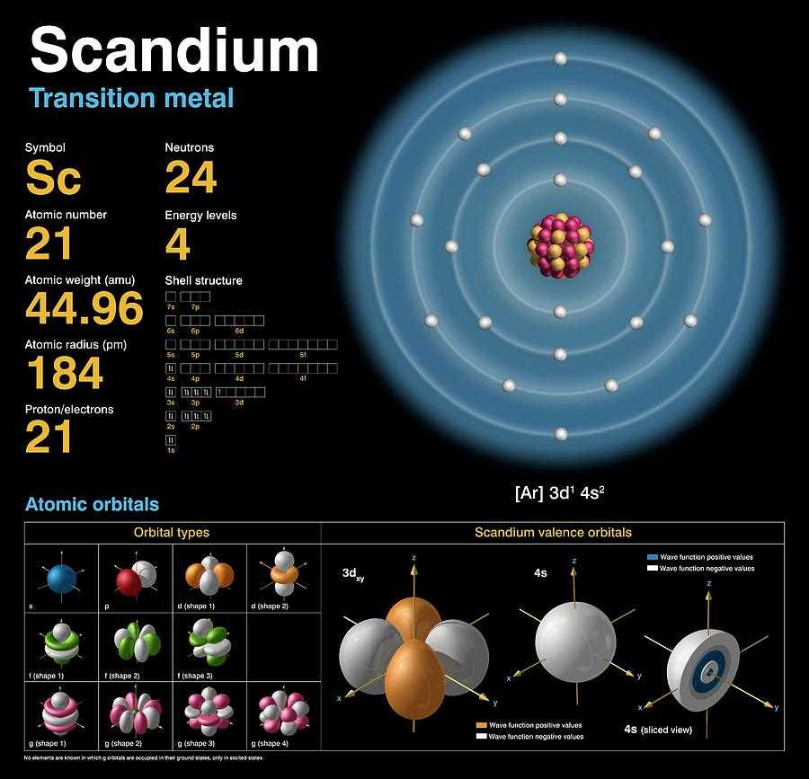 Scandium Electron Configuration Diagram