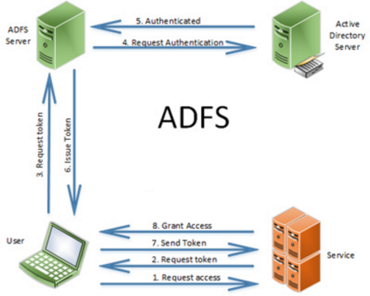 adfs diagram