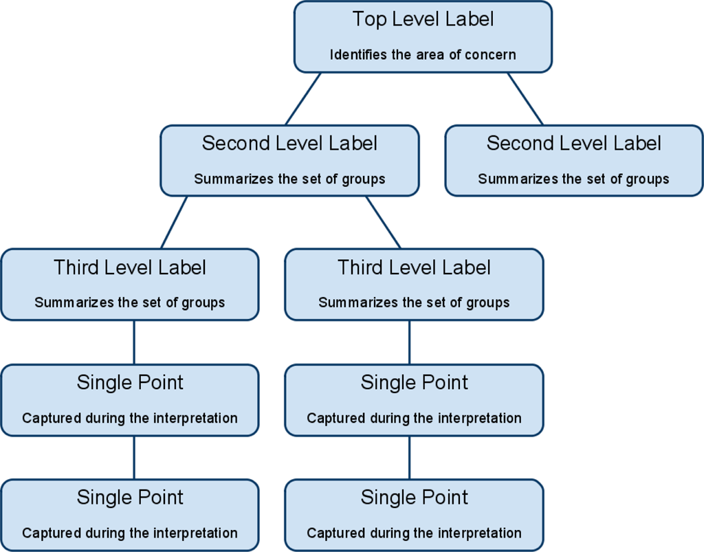 affinity diagram pmp