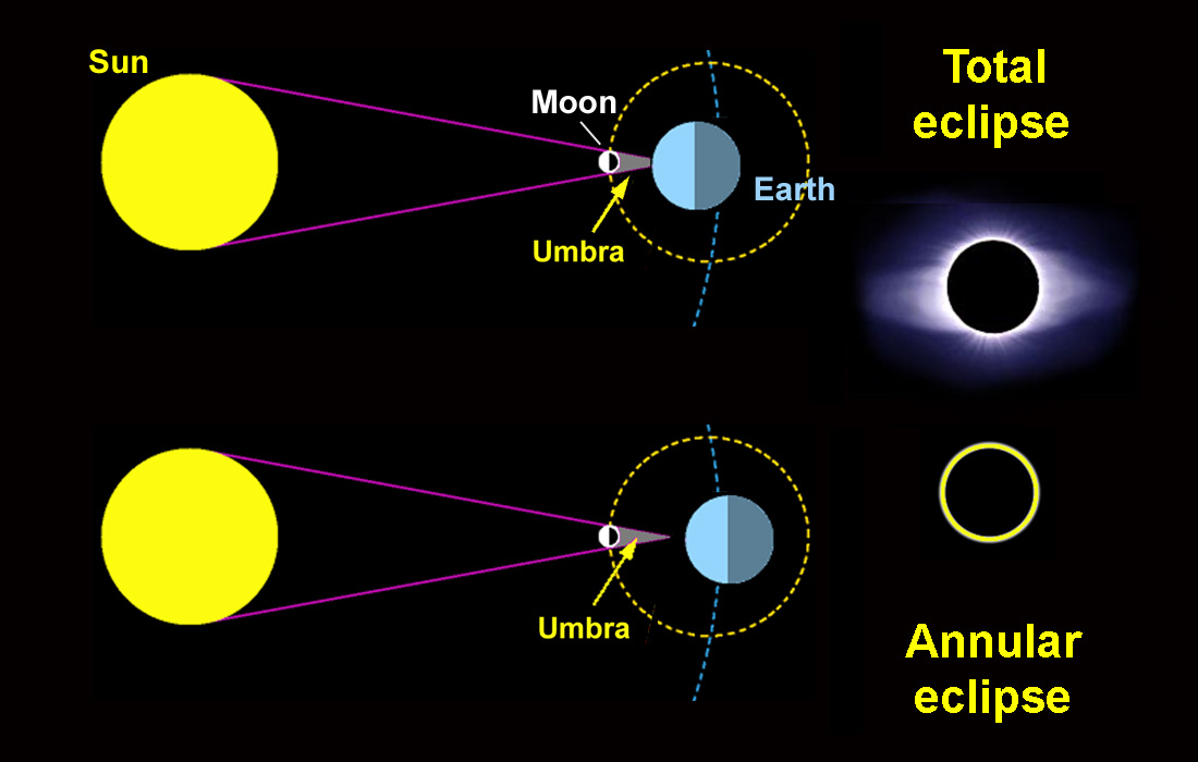 annular eclipse diagram