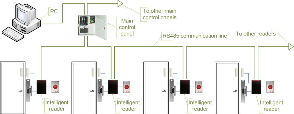 axis a1001 network door controller dual reader wiring diagram