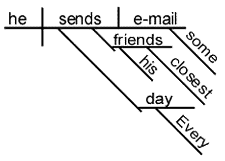 blank sentence diagramming template