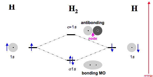 complete an mo energy diagram for h2+. complete an mo energy diagram for h2+.