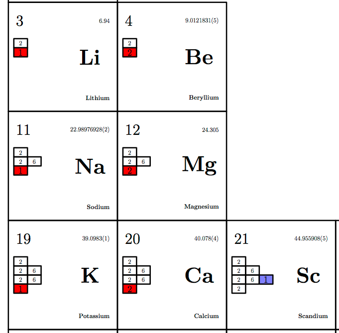 complete an orbital diagram for scandium