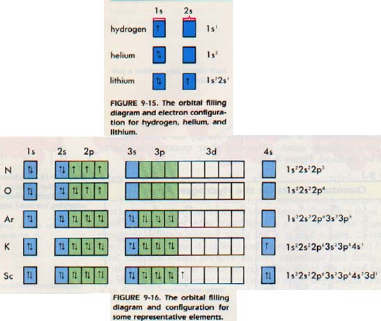 complete an orbital diagram for scandium