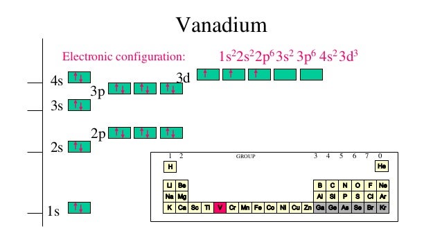 complete an orbital diagram for scandium