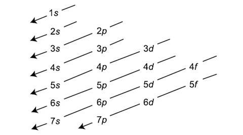 complete an orbital diagram for scandium (sc).