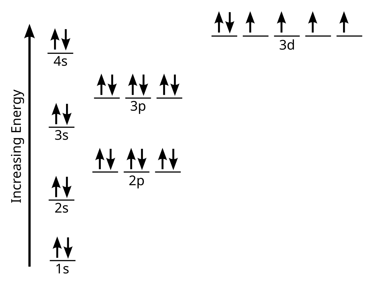 complete an orbital diagram for scandium (sc).