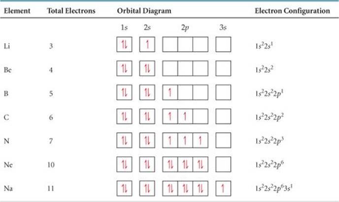 complete an orbital diagram for scandium