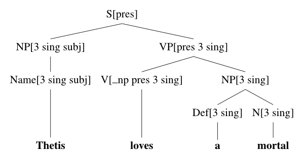 construal tree diagram construal tree diagram