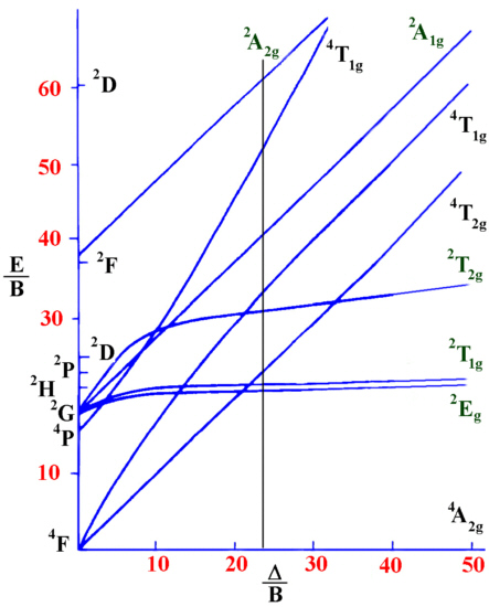 d3 tanabe sugano diagram