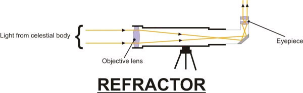 diagram of refractor telescope