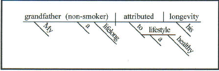 diagramming appositive phrases