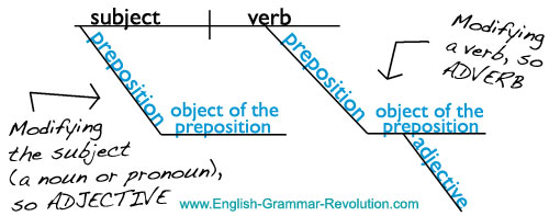 diagramming participial phrases