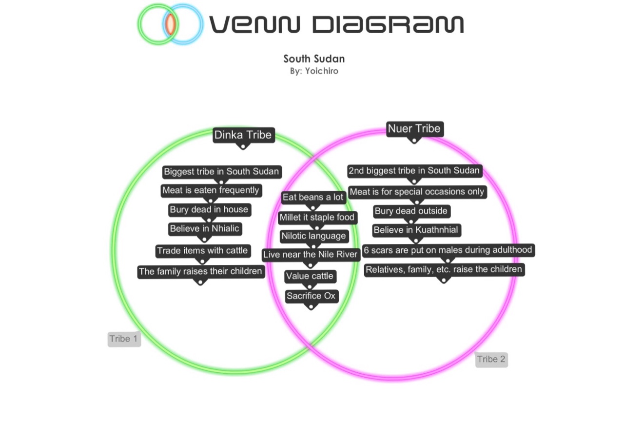 dinka and nuer venn diagram dinka and nuer venn diagram
