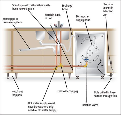 dishwasher plumbing hookup diagram
