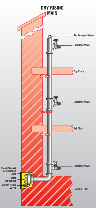 dry standpipe system diagram
