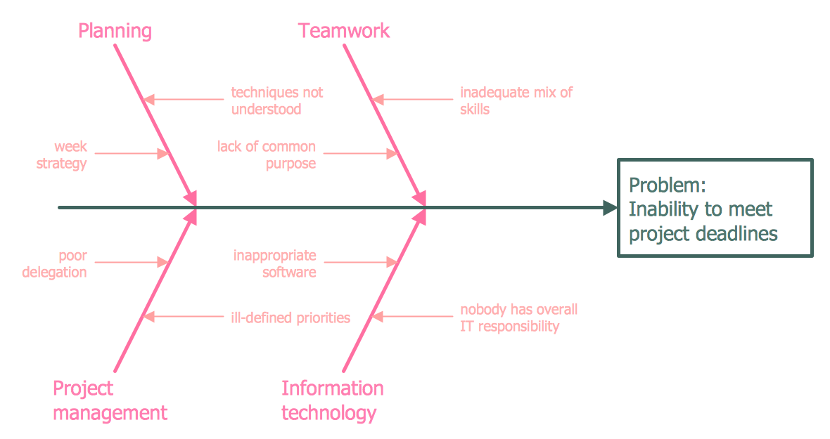 fishbone diagram cbc fishbone diagram cbc