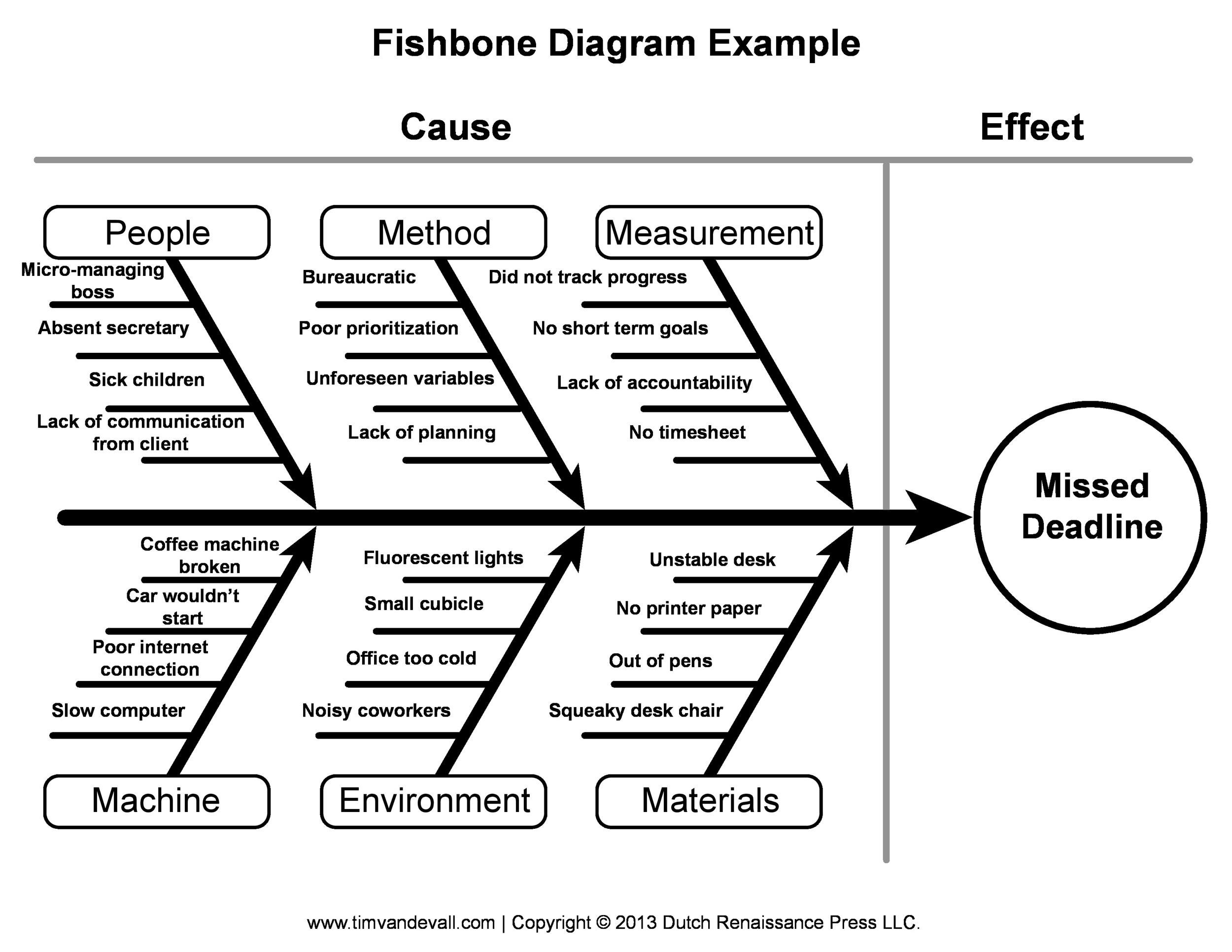 fishbone lab diagram template