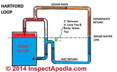 hartford loop piping diagram