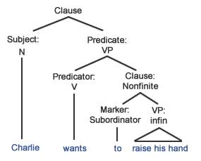how to diagram a prepositional phrase