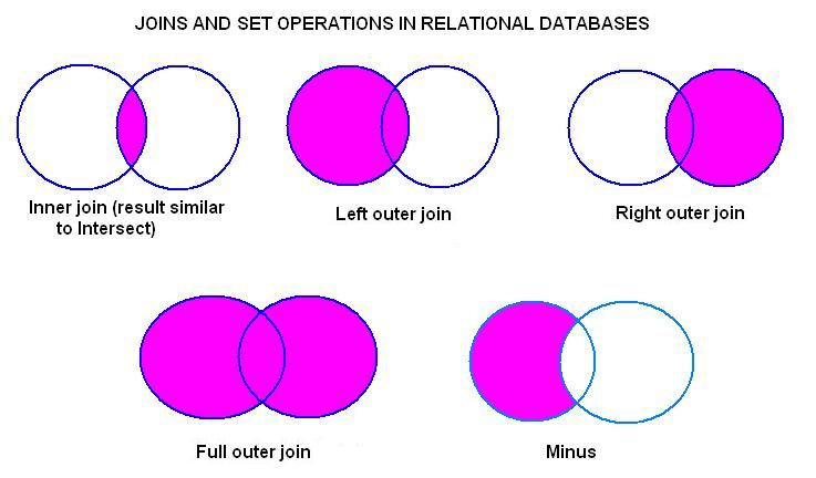 joins venn diagram joins venn diagram