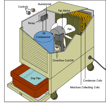 kenmore dehumidifier humidistat wiring diagram