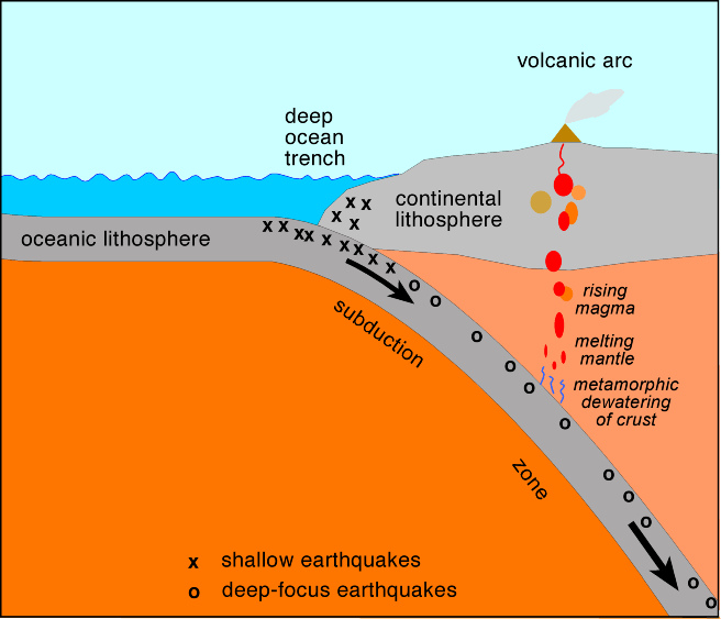 label subduction diagram