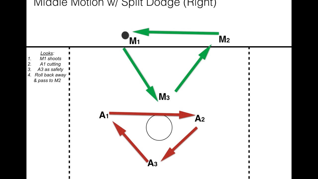 lacrosse motion offense diagrams lacrosse motion offense diagrams