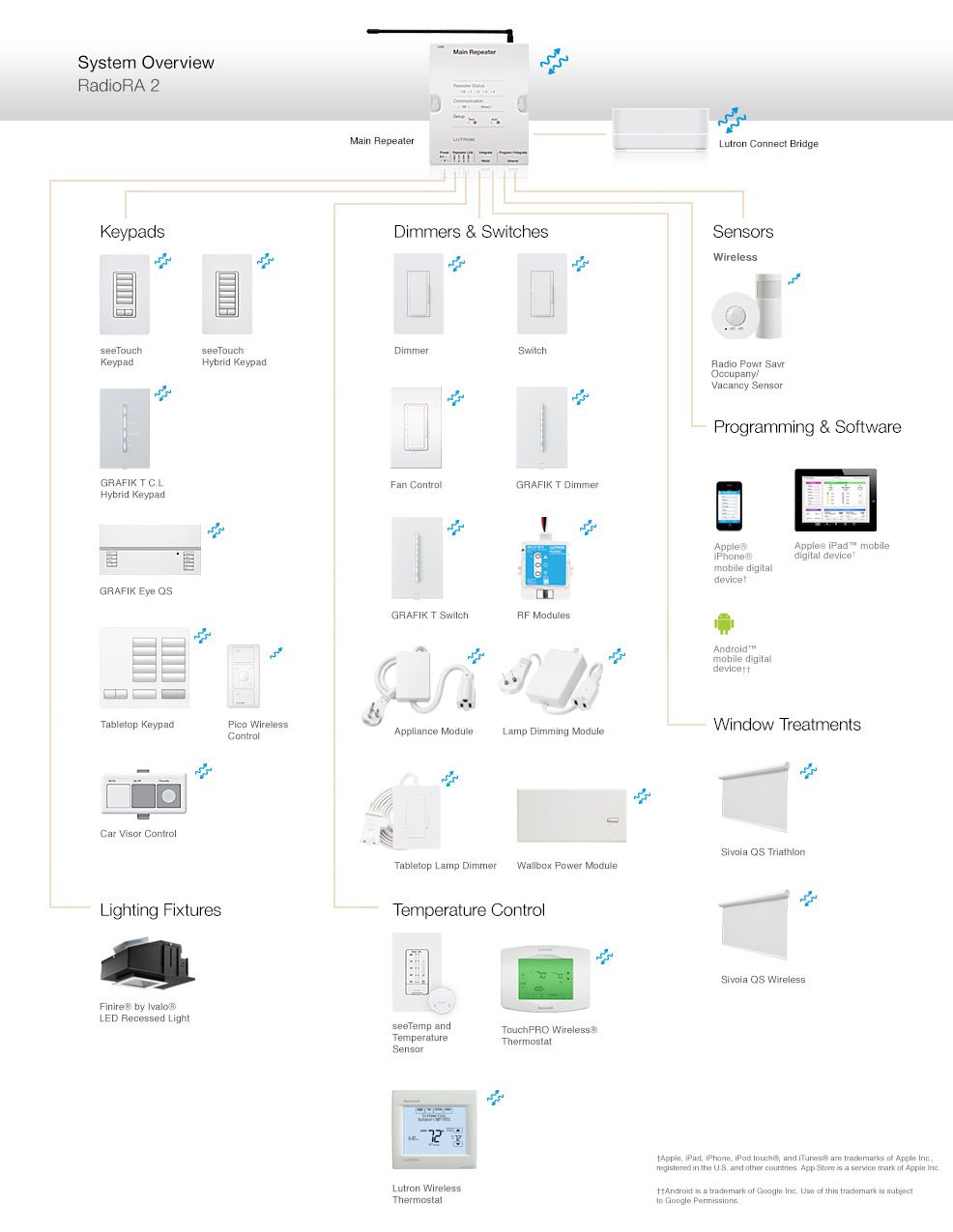 Lutron Caseta Wireless Wiring Diagram Without Neutral