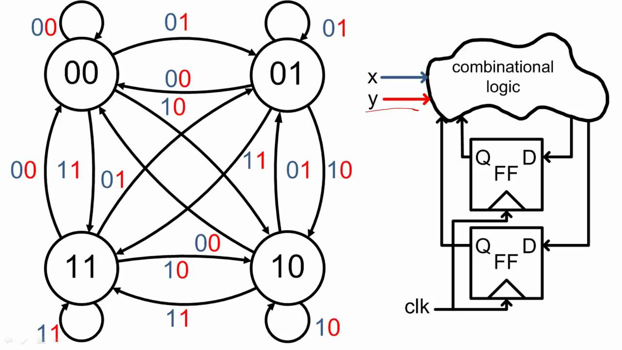 mealy vs moore state diagram