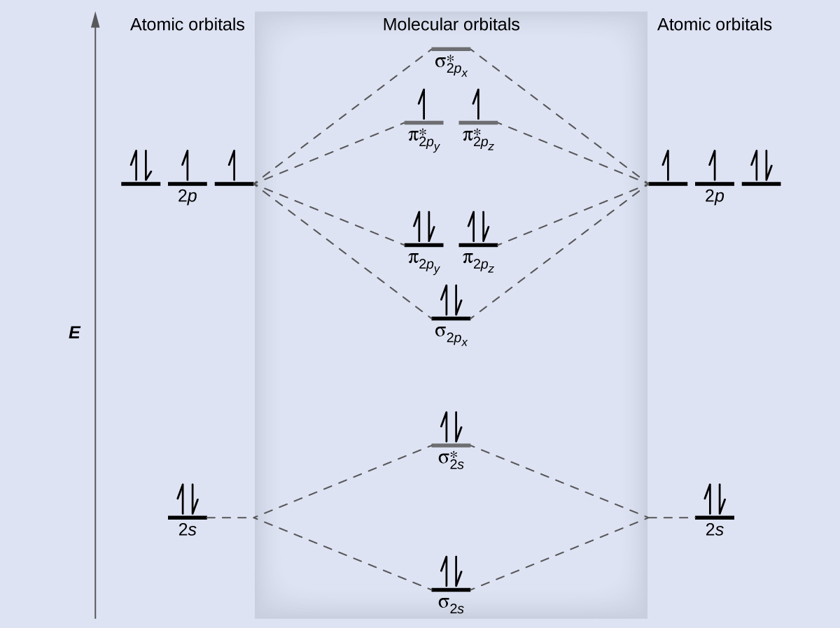 molecular orbital diagram he2