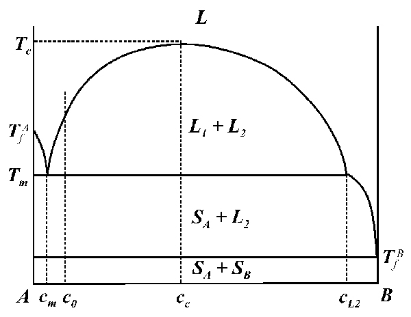 monotectic phase diagram