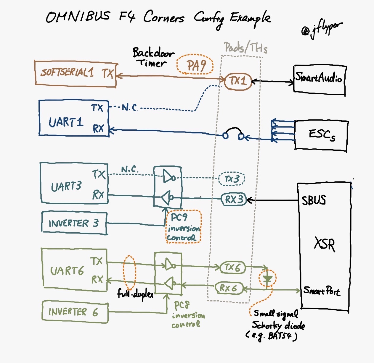 Omnibus F4 Wiring Diagram