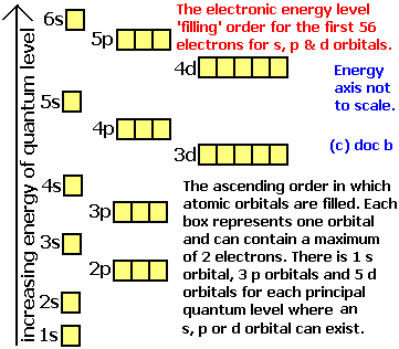 orbital diagram for xenon