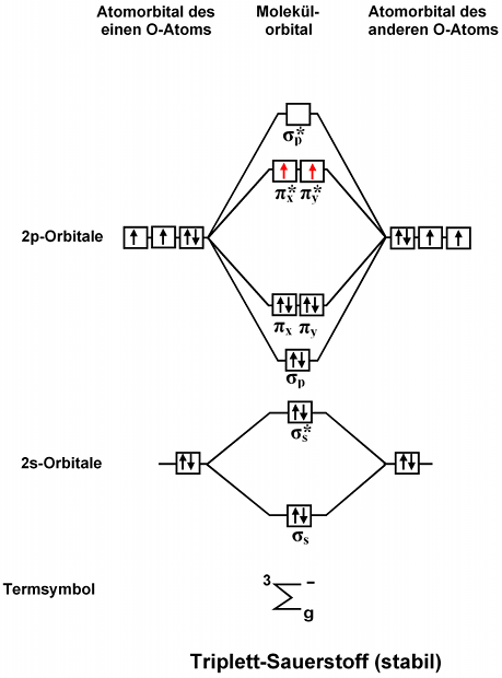 orbital diagram for xenon