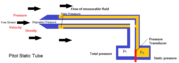 pitot static tube diagram