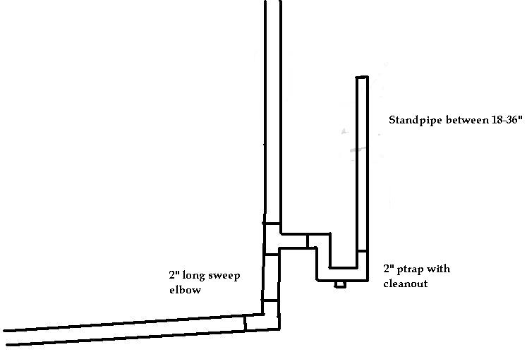 Plumbing A Washing Machine Drain Diagrams