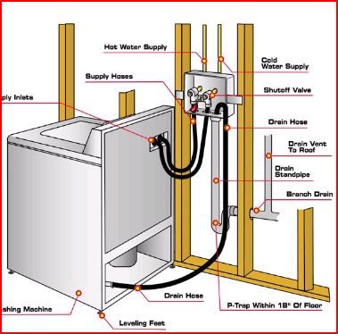 plumbing a washing machine drain diagrams