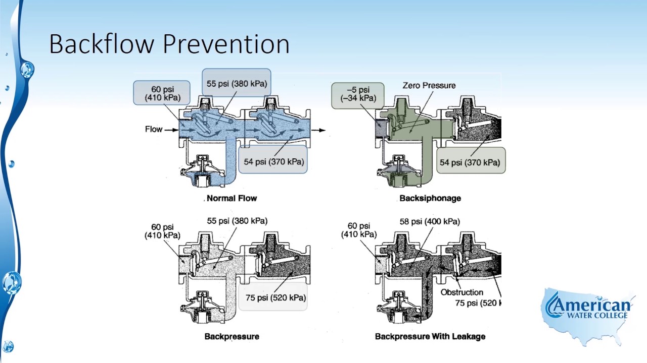 Rpz Backflow Preventer Diagram