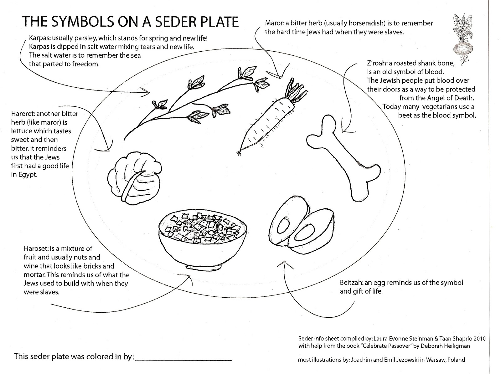 Seder Plate Diagram