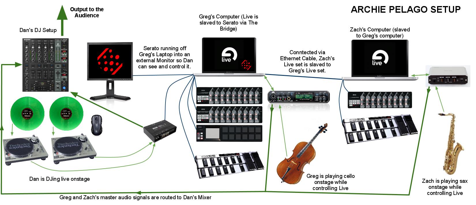 serato setup diagram